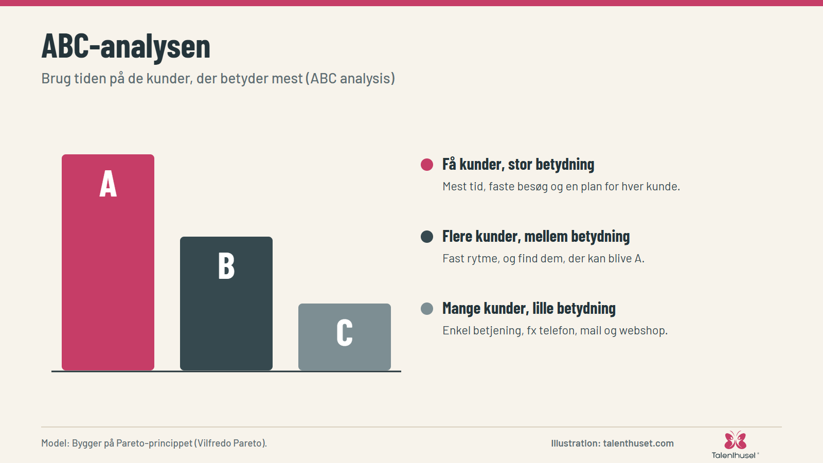 ABC-analysen: Brug tiden på de kunder, der betyder mest (ABC analysis)