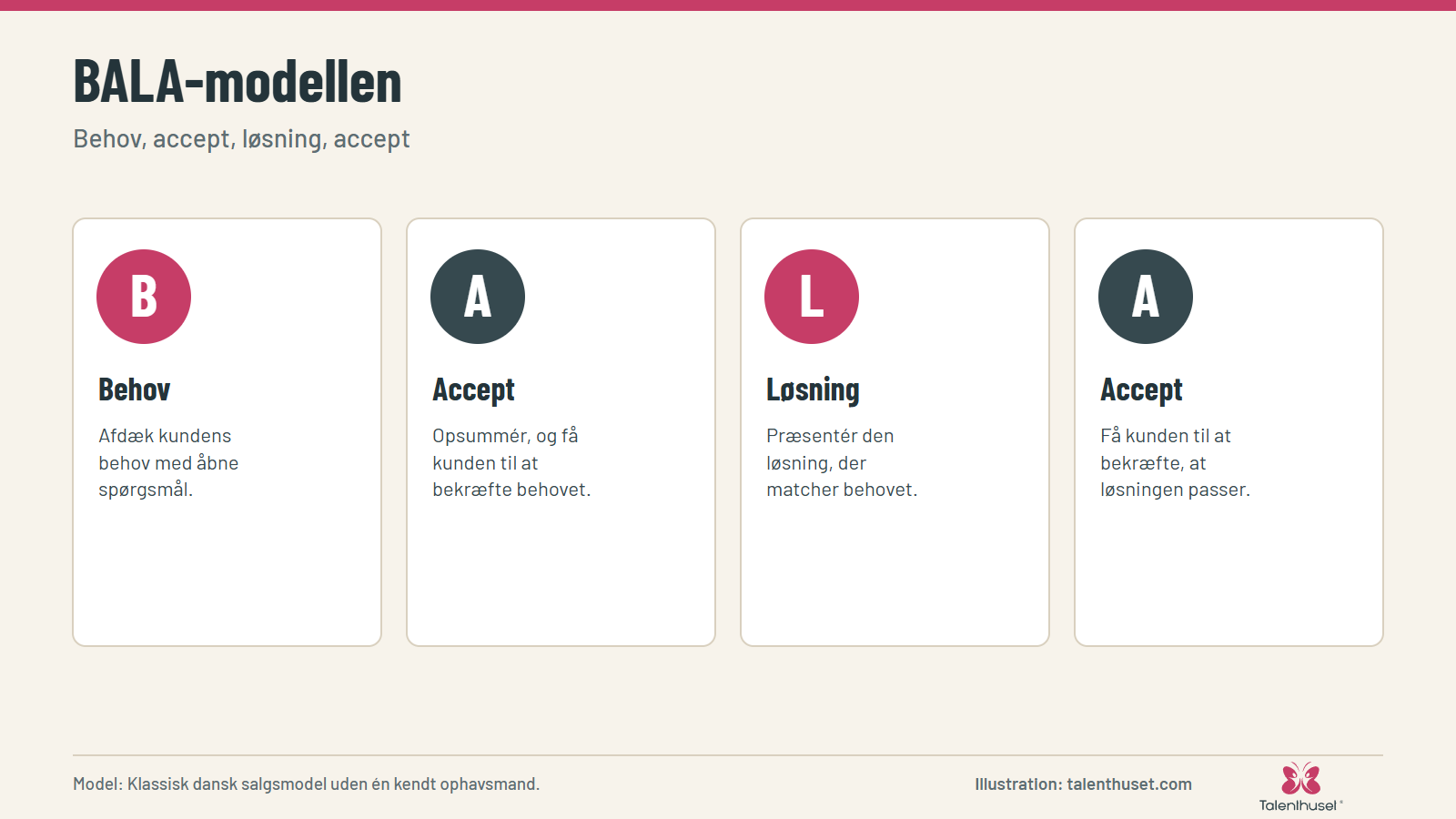 BALA-modellen: Behov, accept, løsning, accept