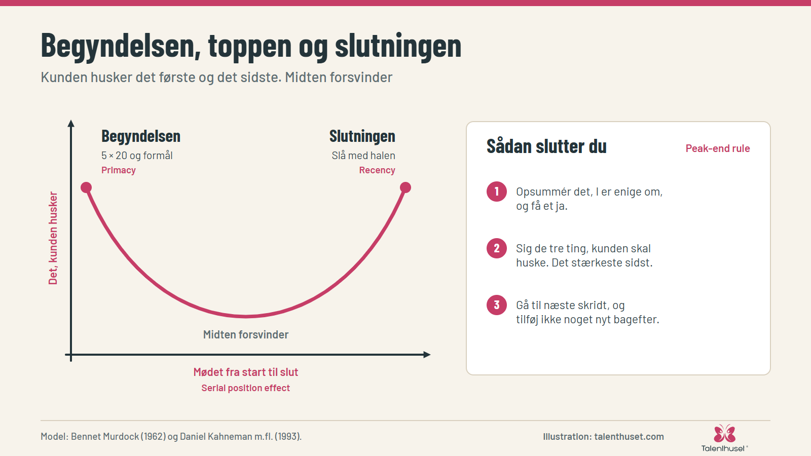 Begyndelsen, toppen og slutningen: Kunden husker det første og det sidste. Midten forsvinder