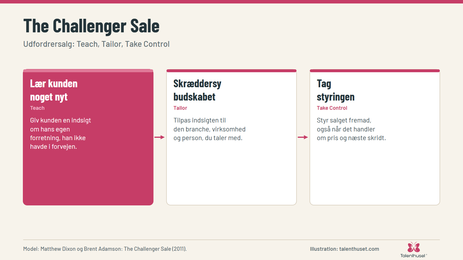 The Challenger Sale: Udfordrersalg: Teach, Tailor, Take Control
