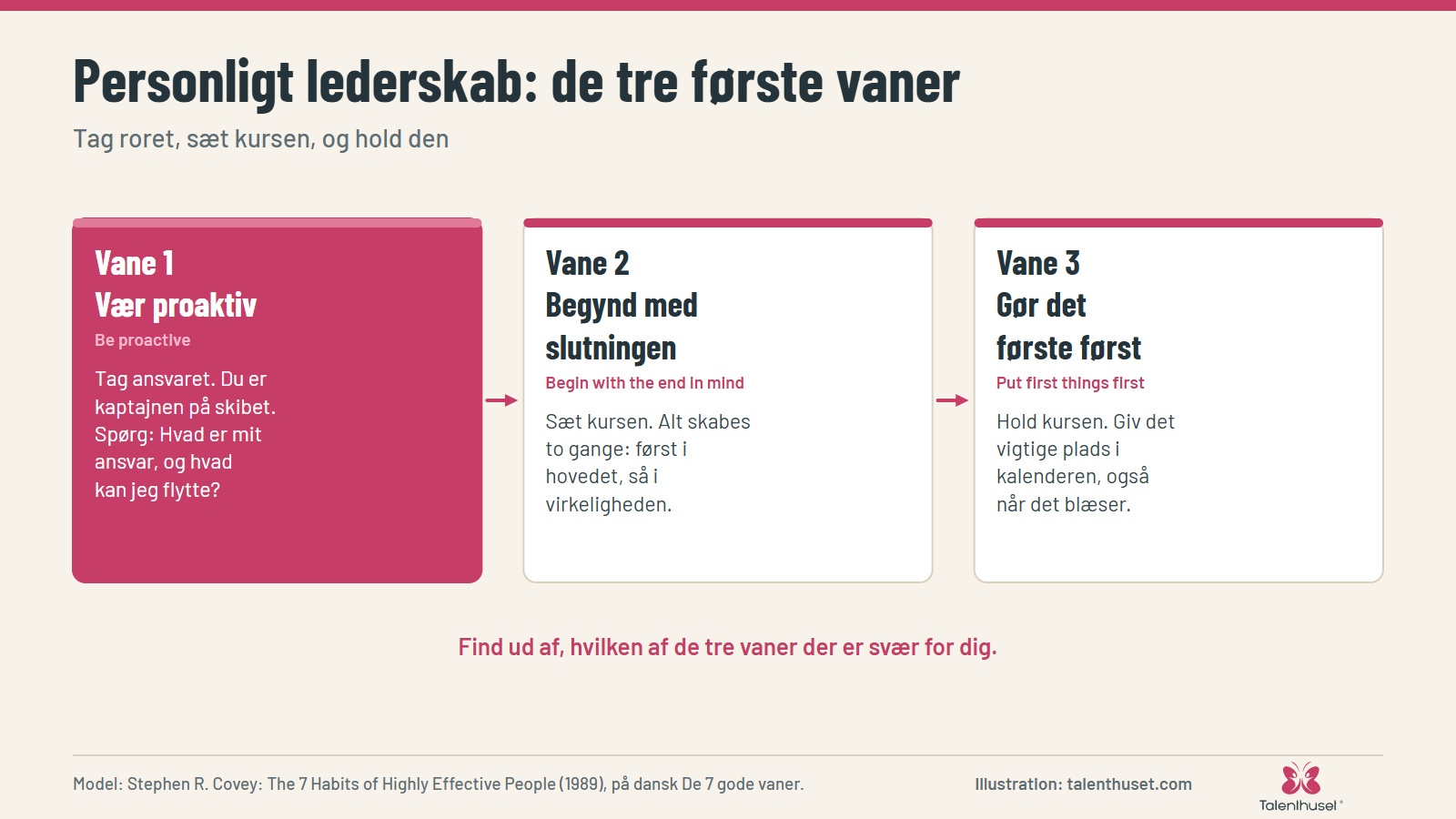 Personligt lederskab: de tre første vaner: Tag roret, sæt kursen, og hold den