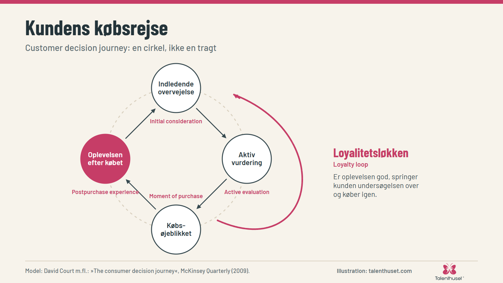 Kundens købsrejse: Customer decision journey: en cirkel, ikke en tragt
