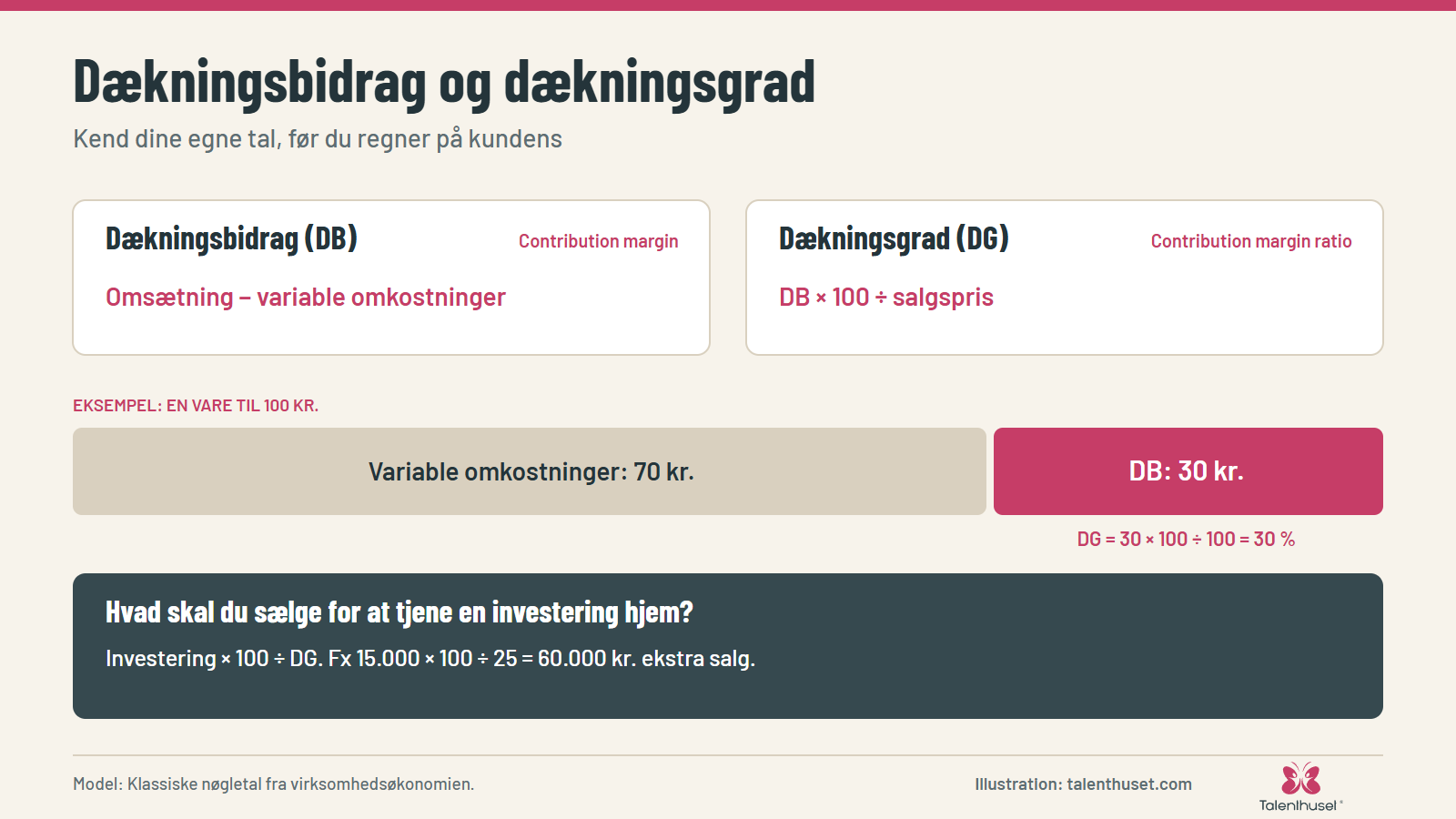 Dækningsbidrag og dækningsgrad: Kend dine egne tal, før du regner på kundens