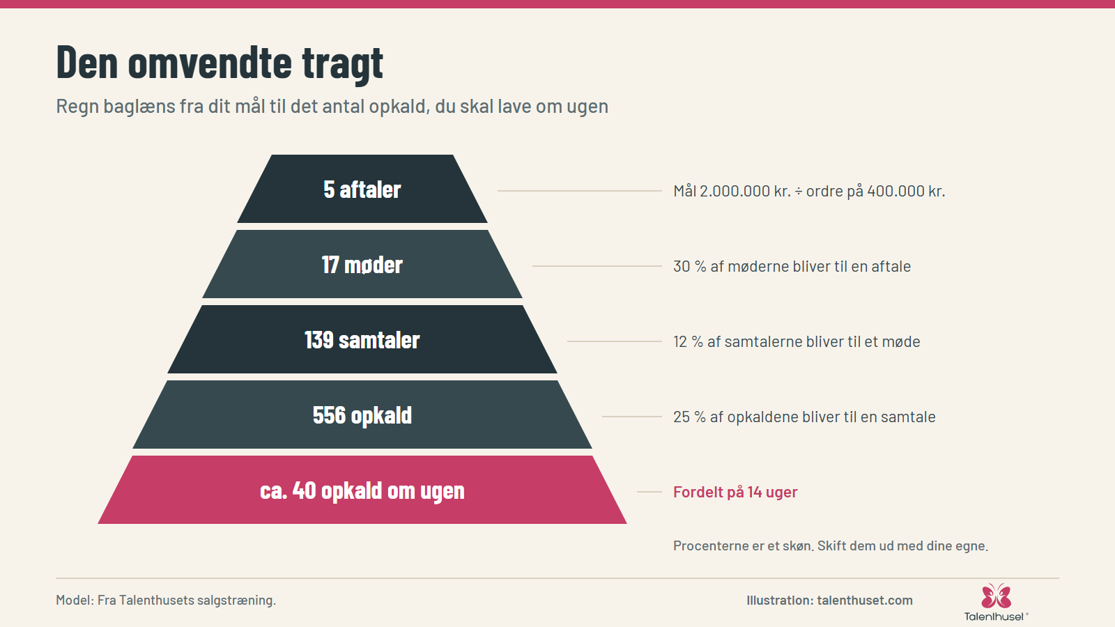 Den omvendte tragt: Regn baglæns fra dit mål til det antal opkald, du skal lave om ugen