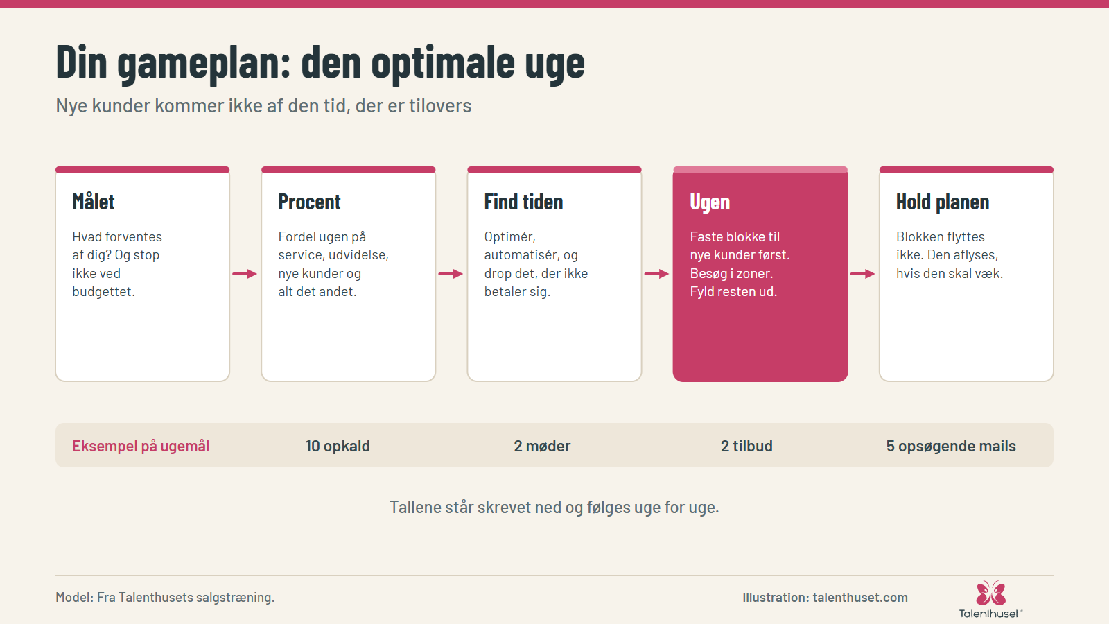 Din gameplan: den optimale uge: Nye kunder kommer ikke af den tid, der er tilovers