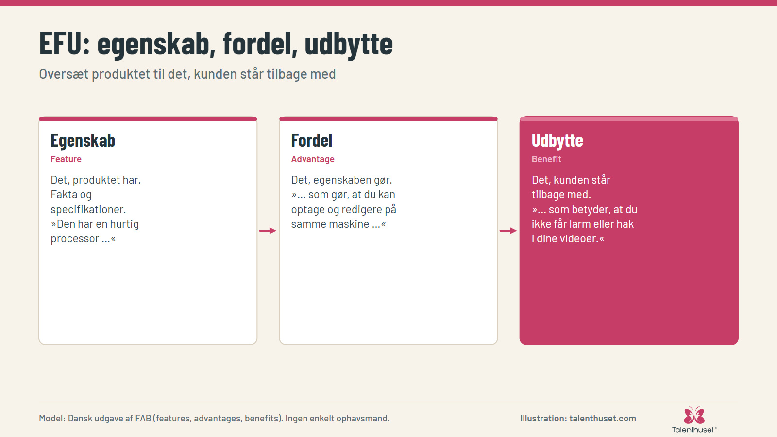 EFU: egenskab, fordel, udbytte: Oversæt produktet til det, kunden står tilbage med