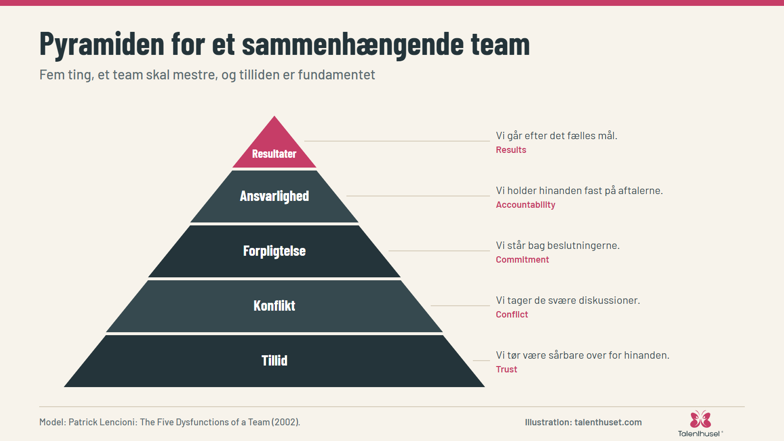 Pyramiden for et sammenhængende team: Fem ting, et team skal mestre, og tilliden er fundamentet