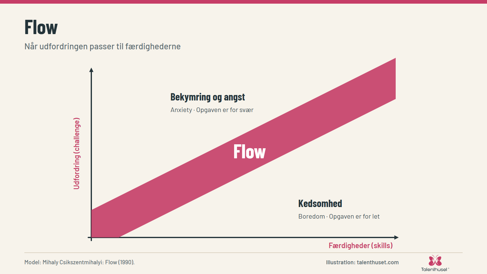 Flow: Når udfordringen passer til færdighederne