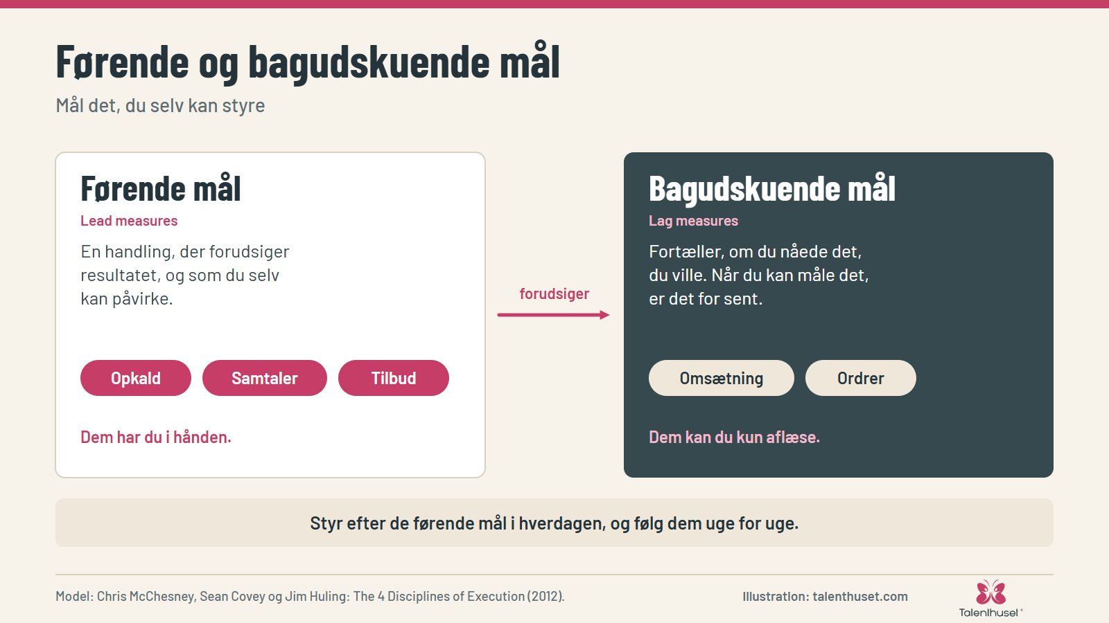 Førende og bagudskuende mål: Mål det, du selv kan styre