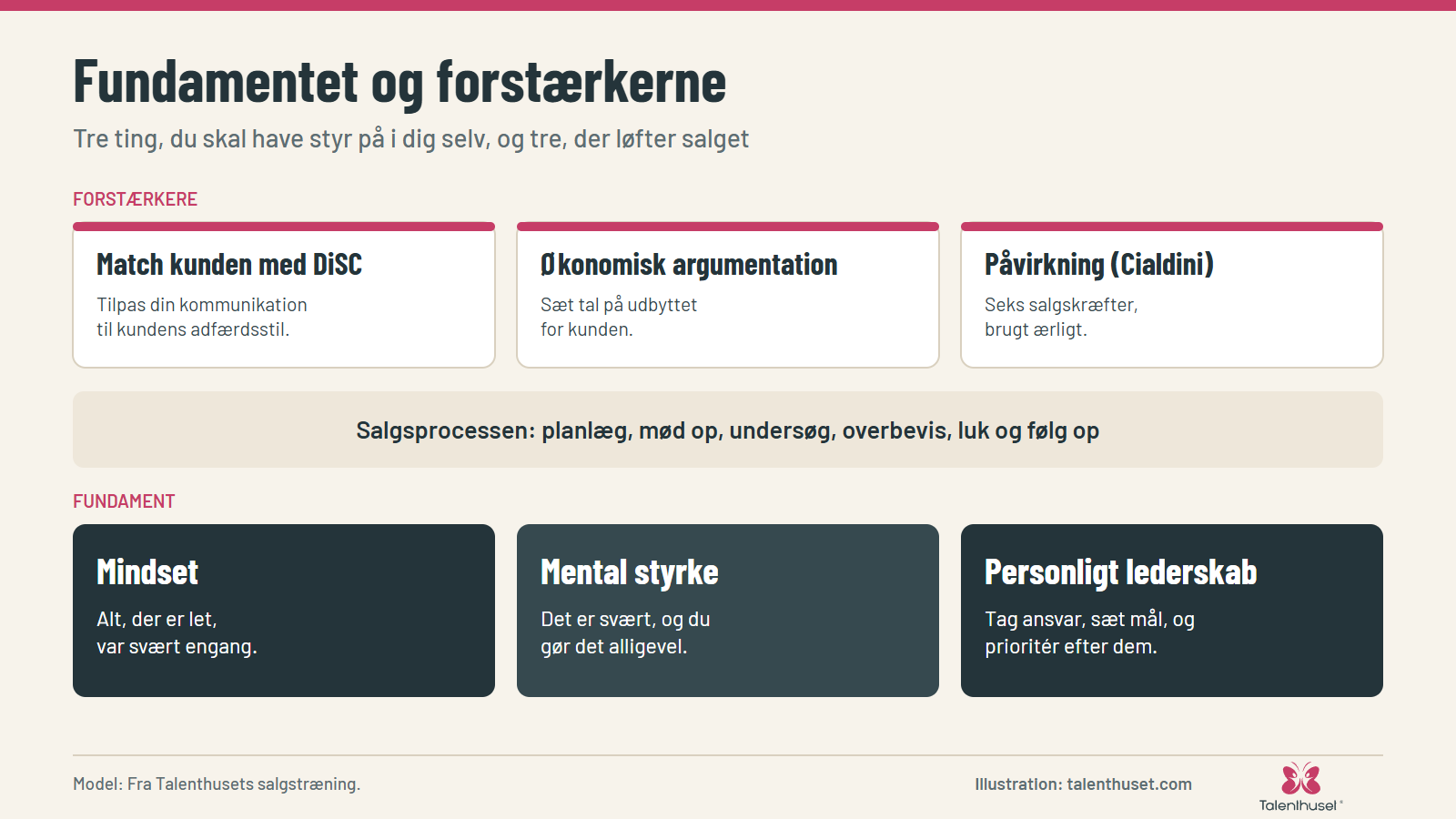 Fundamentet og forstærkerne: Tre ting, du skal have styr på i dig selv, og tre, der løfter salget