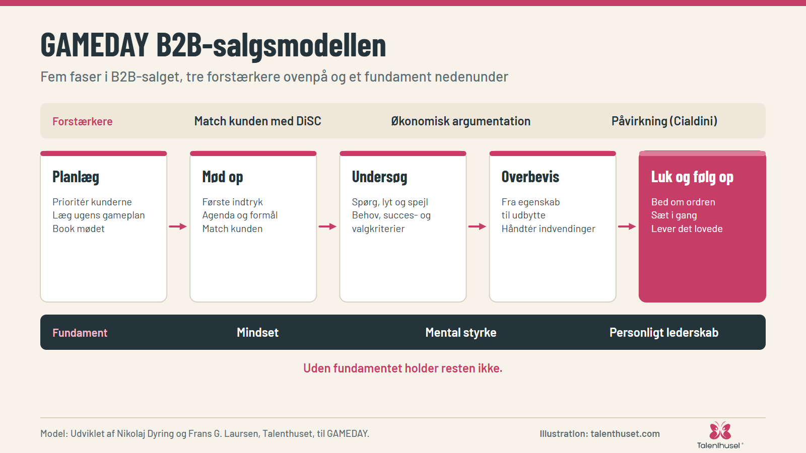 GAMEDAY B2B-salgsmodellen: Fem faser i B2B-salget, tre forstærkere ovenpå og et fundament nedenunder