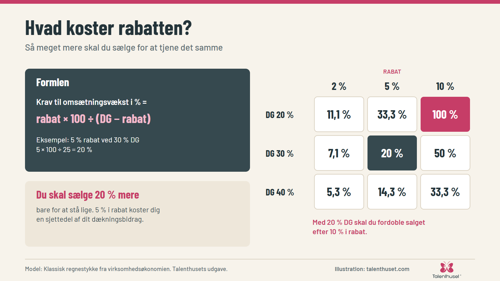Hvad koster rabatten?: Så meget mere skal du sælge for at tjene det samme