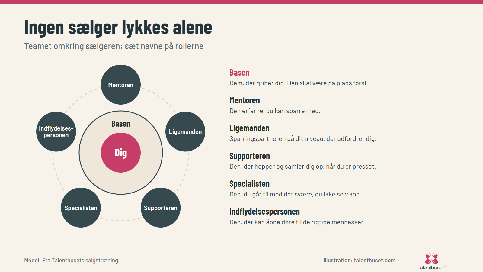 Ingen sælger lykkes alene: Teamet omkring sælgeren: sæt navne på rollerne