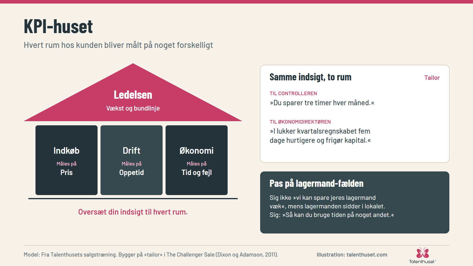 KPI-huset: Hvert rum hos kunden bliver målt på noget forskelligt