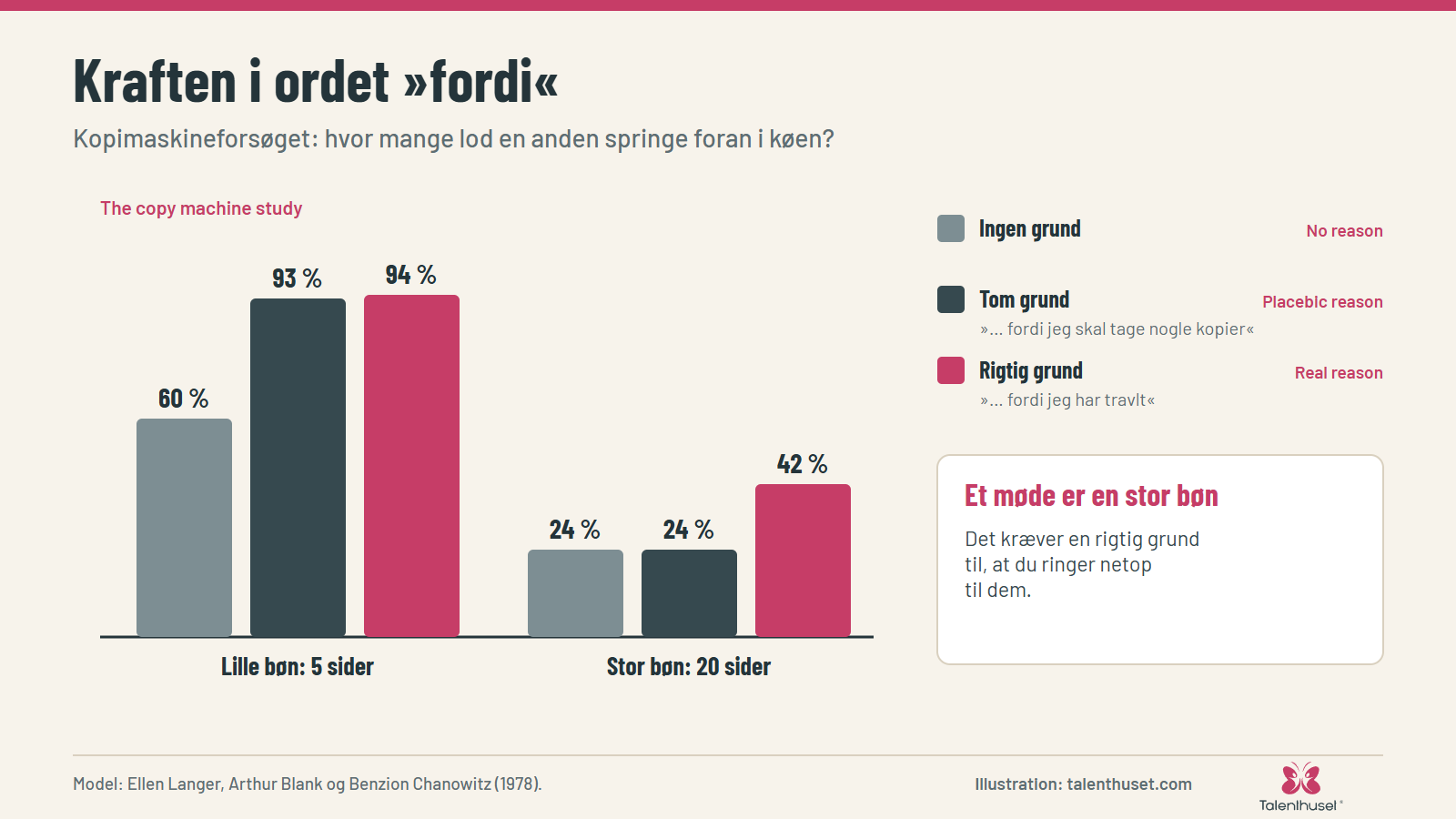 Kraften i ordet »fordi«: Kopimaskineforsøget: hvor mange lod en anden springe foran i køen?