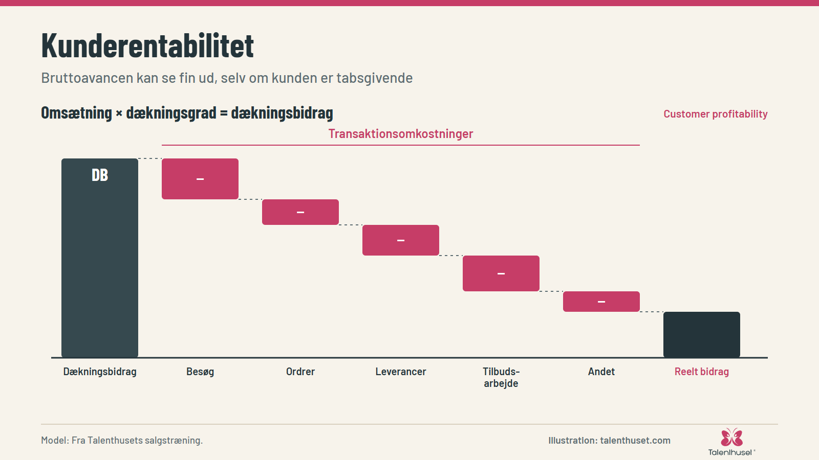Kunderentabilitet: Bruttoavancen kan se fin ud, selv om kunden er tabsgivende
