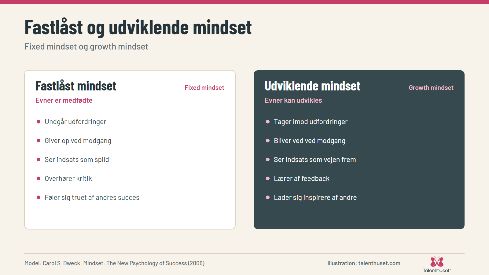 Fastlåst og udviklende mindset: Fixed mindset og growth mindset