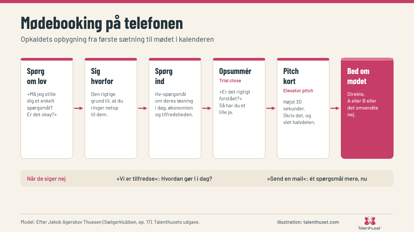 Mødebooking på telefonen: Opkaldets opbygning fra første sætning til mødet i kalenderen
