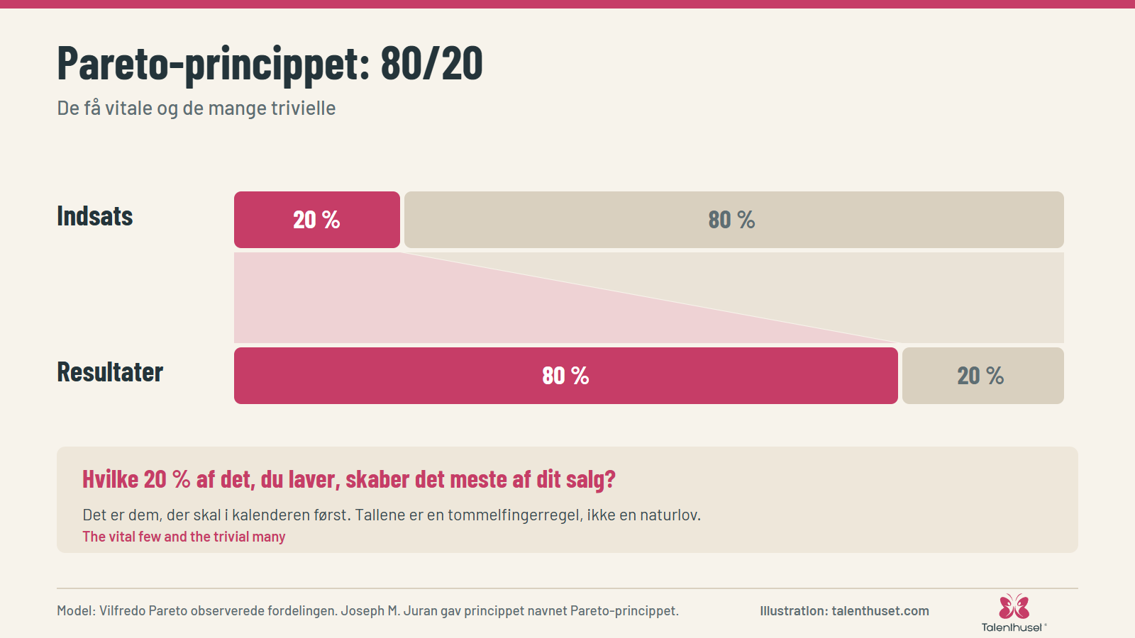 Pareto-princippet: 80/20: De få vitale og de mange trivielle