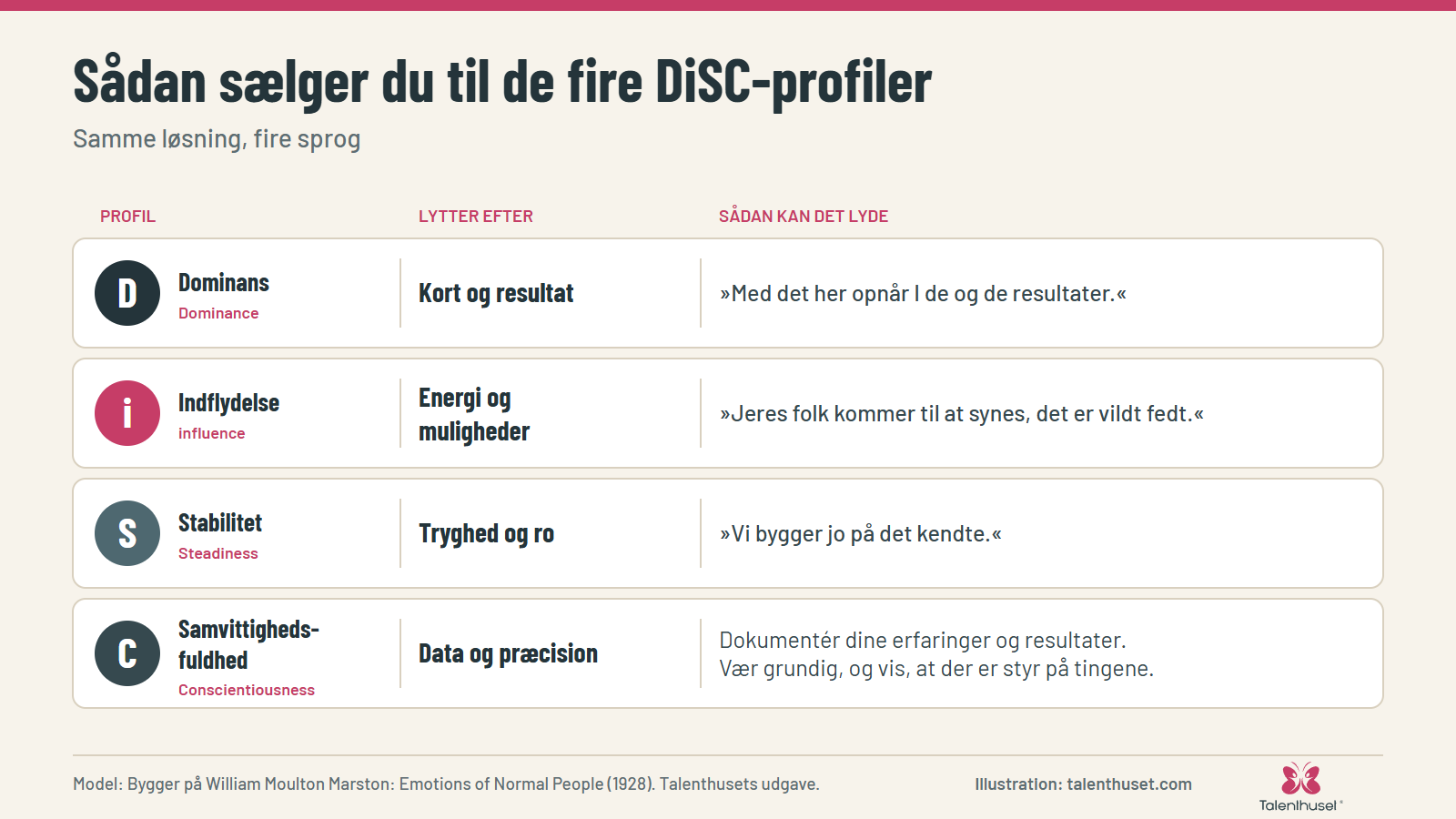 Sådan sælger du til de fire DiSC-profiler: Samme løsning, fire sprog