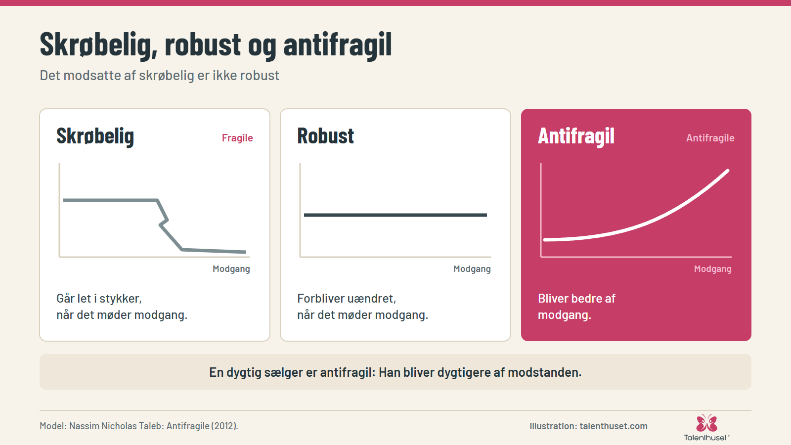 Skrøbelig, robust og antifragil: Det modsatte af skrøbelig er ikke robust