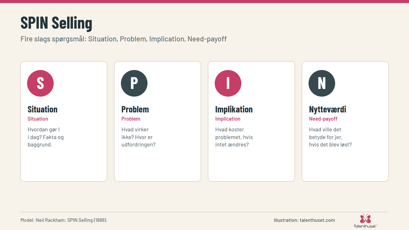 SPIN Selling: Fire slags spørgsmål: Situation, Problem, Implication, Need-payoff