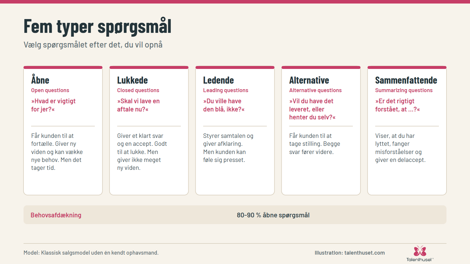 Fem typer spørgsmål: Vælg spørgsmålet efter det, du vil opnå
