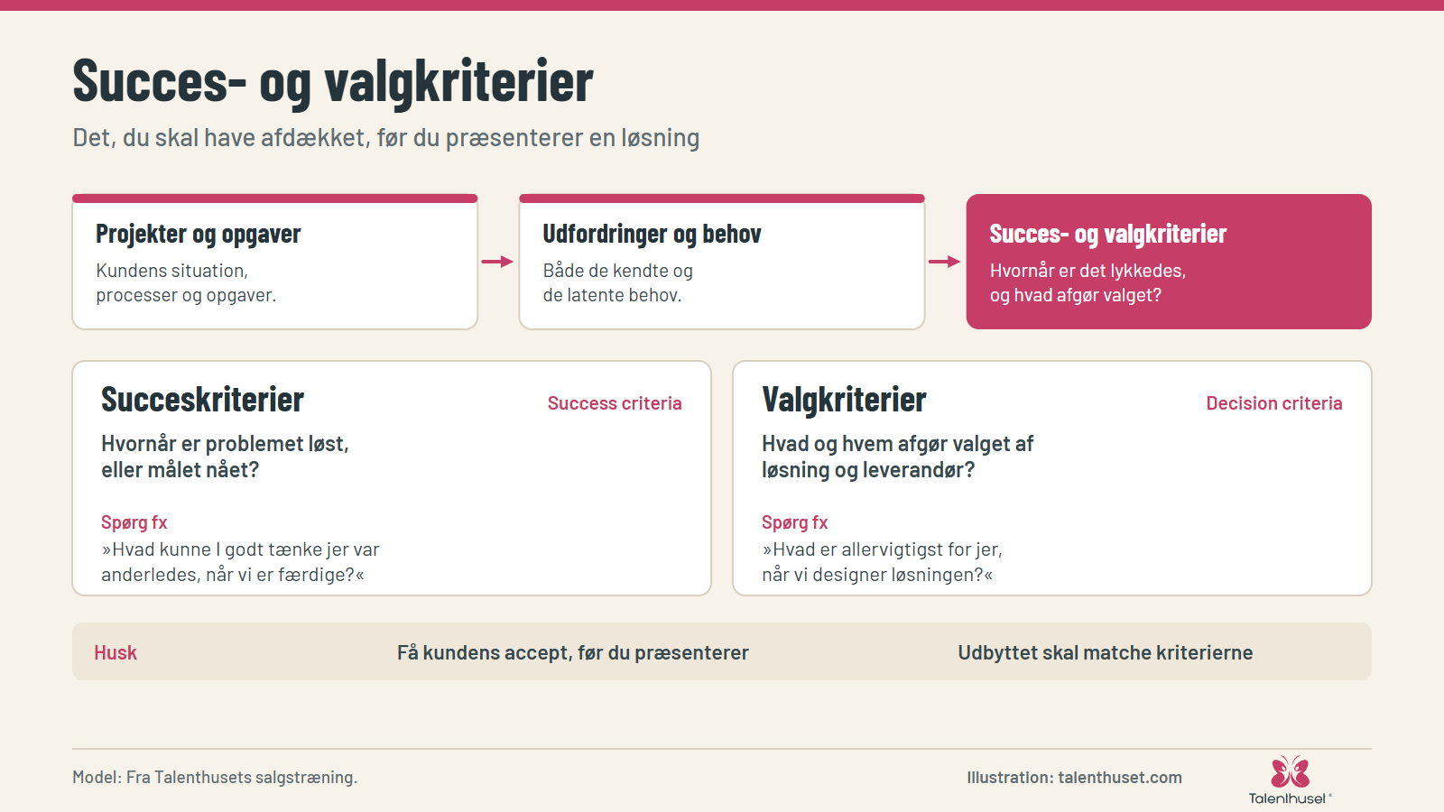 Succes- og valgkriterier: Det, du skal have afdækket, før du præsenterer en løsning