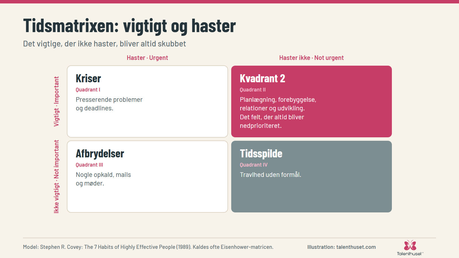 Tidsmatrixen: vigtigt og haster: Det vigtige, der ikke haster, bliver altid skubbet