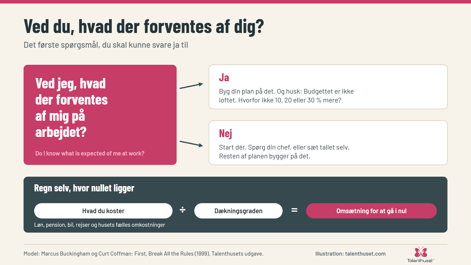 Ved du, hvad der forventes af dig?: Det første spørgsmål, du skal kunne svare ja til